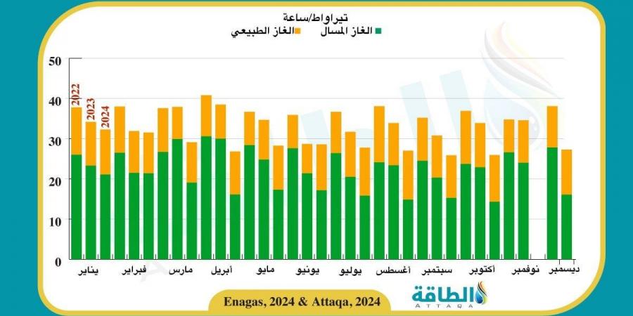 واردات إسبانيا من الغاز تنخفض 16%.. والجزائر تستحوذ على 38%