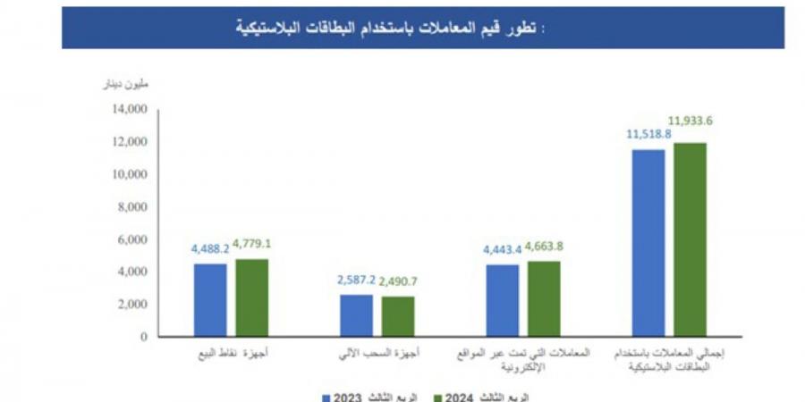 11.93 مليار دينار قيمة عمليات «البطاقات المصرفية» - في المدرج