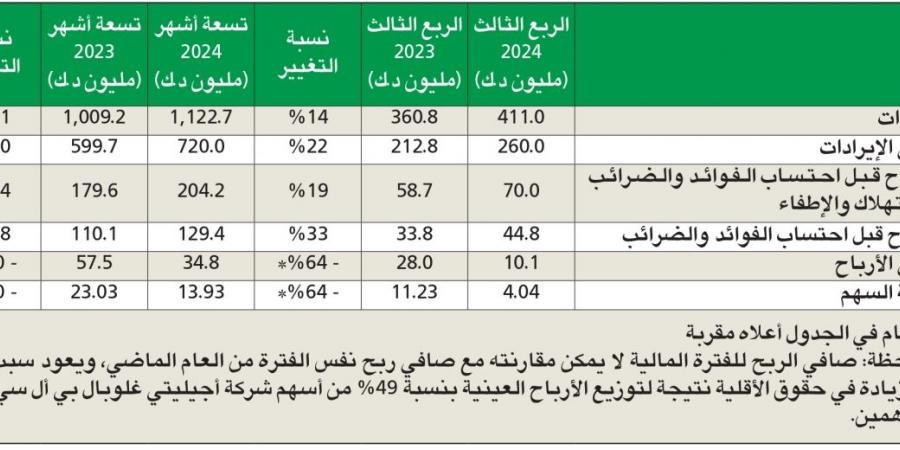 «أجيليتي» تربح 10 ملايين دينار في الربع الثالث - في المدرج