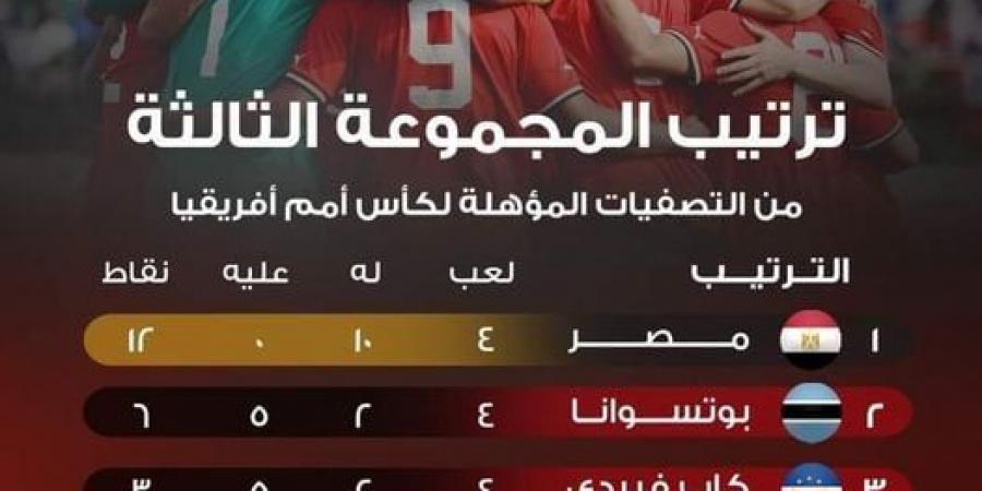 ترتيب مجموعة منتخب مصر فى تصفيات أمم أفريقيا قبل مواجهة الرأس الأخضر - في المدرج