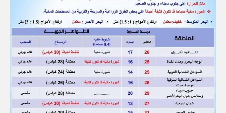 درجة الحرارة العظمى 26.. تفاصيل طقس الجمعة - في المدرج