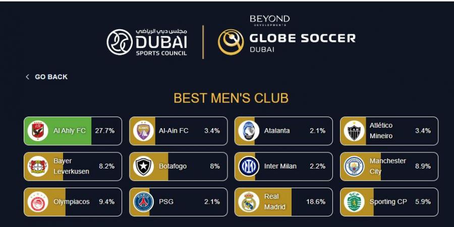 الأهلي يتفوق على ريال مدريد ومانشستر سيتي في تصويت جائزة جلوب سوكر كأفضل نادٍ في العالم - في المدرج