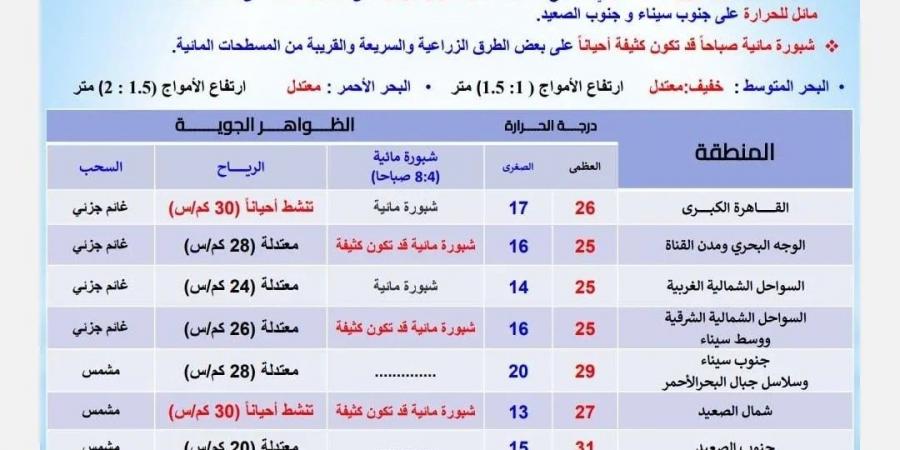 الأرصاد تحذر من نوة قوية تضرب بعض المحافظات خلال ساعات تحت تأثير ظاهرة جوية وتكشف عن حالة الطقس اليوم 15/11/2024