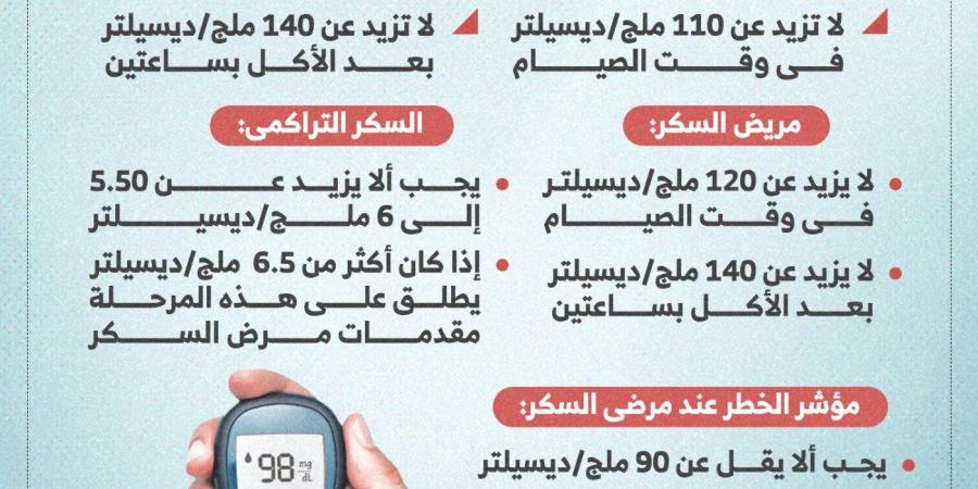 مؤشرات نسب السكر الطبيعية فى الدم للمرضى والأصحاء بالأرقام.. إنفوجراف - في المدرج