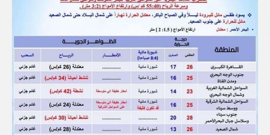 شبورة مائية ورياح.. تفاصيل طقس الأحد - في المدرج