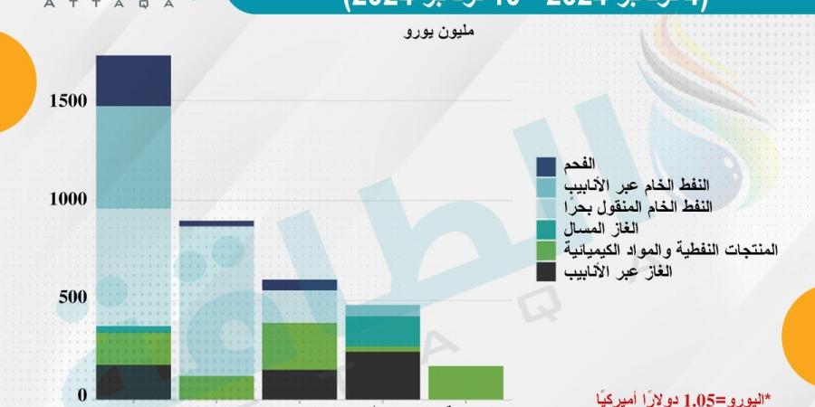 صادرات الطاقة الروسية تسجل 5 مليارات دولار في أسبوع.. والسعودية ضمن أكبر المستوردين