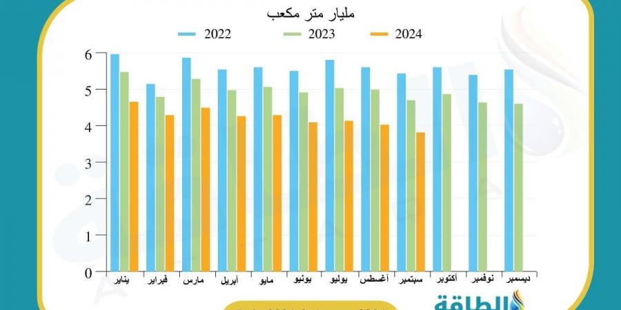 إنتاج مصر من الغاز الطبيعي ينخفض إلى أقل مستوى منذ 2017