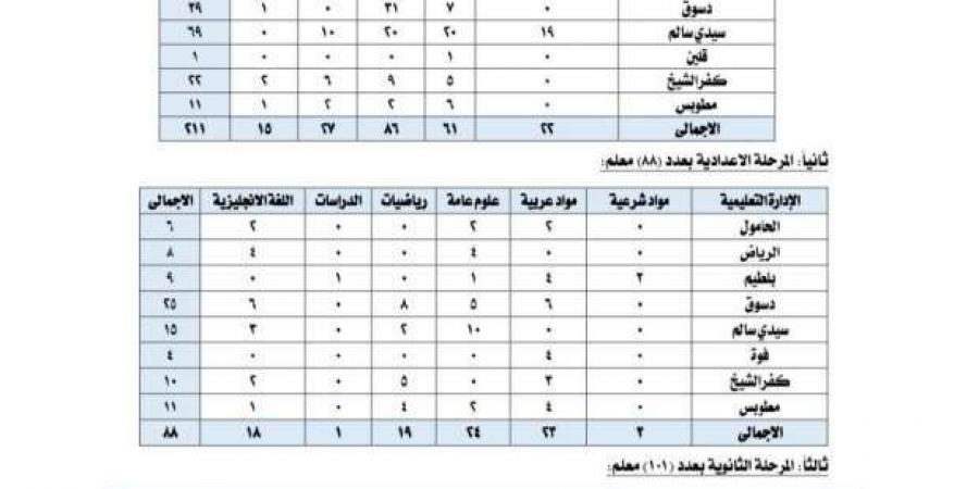 المنطقة الأزهرية بكفر الشيخ تعلن حاجتها إلى 400 معلم بنظام الحصة