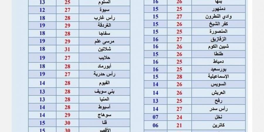 الأرصاد: برودة ليلية واعتدال نهاري غدا السبت