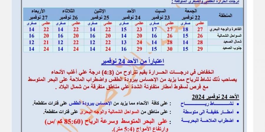 الأمطار الخفيفة فين؟.. الأرصاد تعلن حالة الطقس المتوقعة اليوم حتى يوم الأربعاء القادم