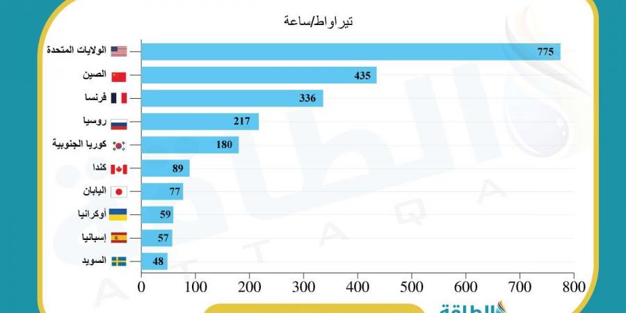 قدرة الطاقة النووية قيد الإنشاء عالميًا تضيف 7 مفاعلات.. أحدها في دولة عربية