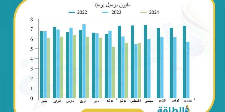 قيمة صادرات النفط السعودي تنخفض 15.9 مليار دولار في 9 أشهر (إنفوغرافيك)