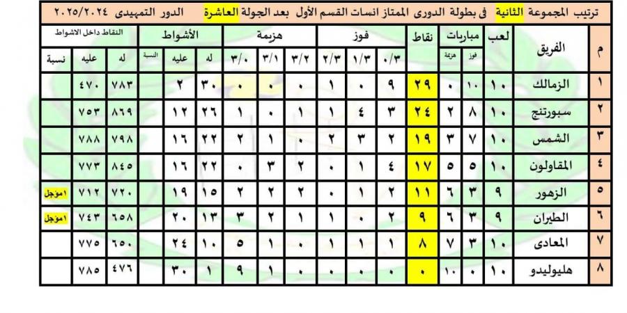 ترتيب دورى سيدات الطائرة قبل انطلاق الجولة الـ11 - في المدرج