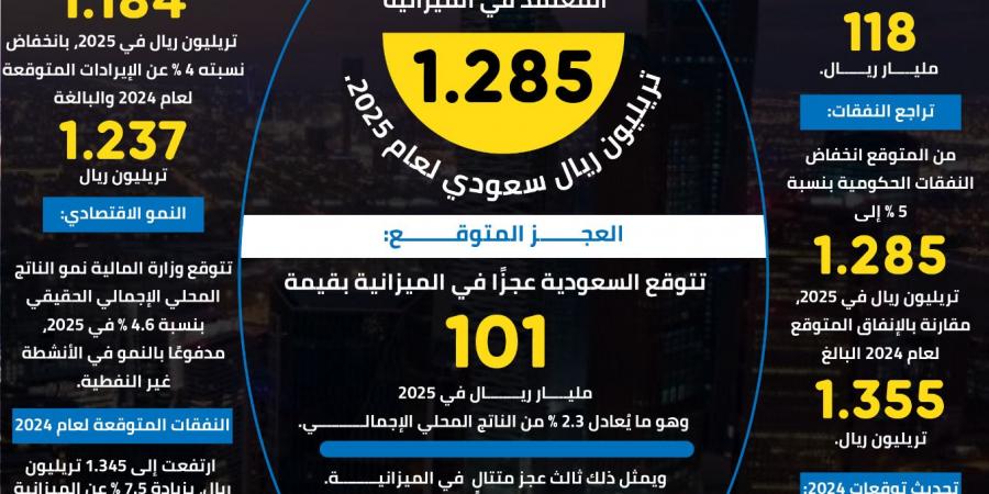 أبرز ما جاء في ميزانية السعودية للعام 2025