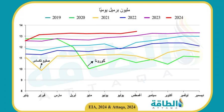 مخزون النفط الأميركي ينخفض لأول مرة في 4 أسابيع