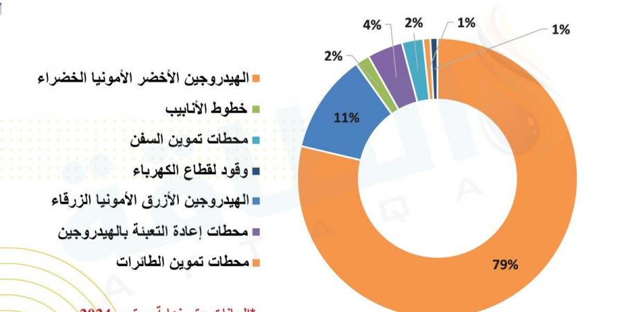 أبرز مشروعات الهيدروجين العربية.. أوابك تكشف قائمة الكبار