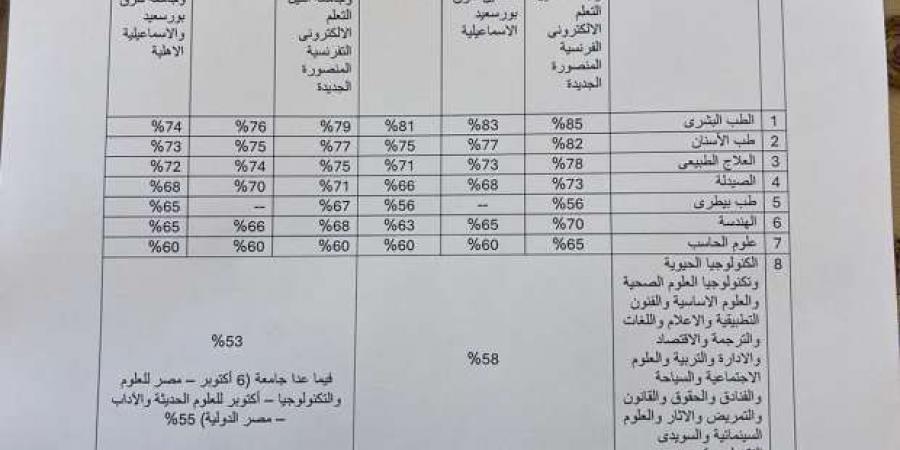 الجامعات الخاصة تفتح أبوابها لاستقبال دفعة جديدة من الطلاب.. وتخصص منحا جديدا