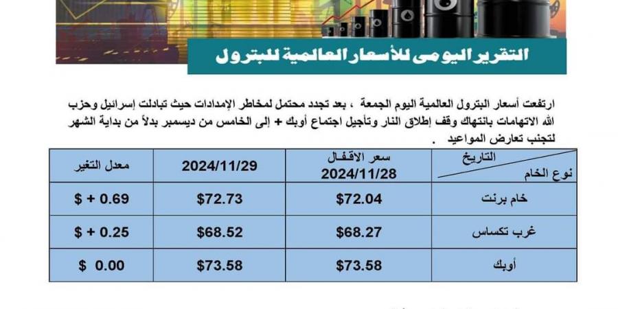 72.73 دولار للبرميل.. تعرف على أسعار النفط بالأسواق العالمية - في المدرج