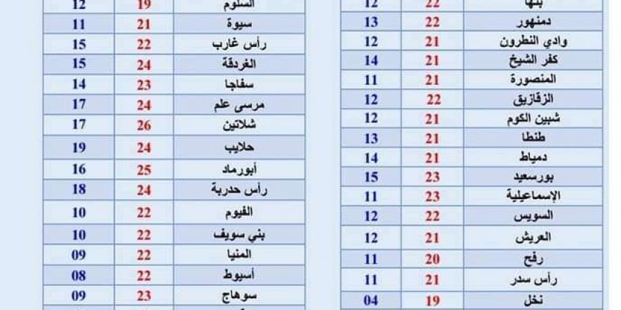 الأرصاد تكشف تفاصيل طقس السبت - في المدرج