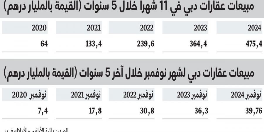 أداء قياسي لعقارات دبي.. 475.44 مليار درهم مبيعات خلال 11 شهراً من 2024 - في المدرج