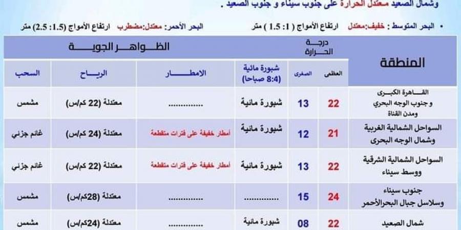 هيئة الأرصاد الجوية ترصد أحوال طقس السبت