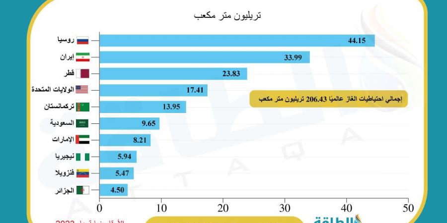 أكبر حقول الغاز في العالم.. حقلان عربيان بقائمة الـ10 (تقرير)