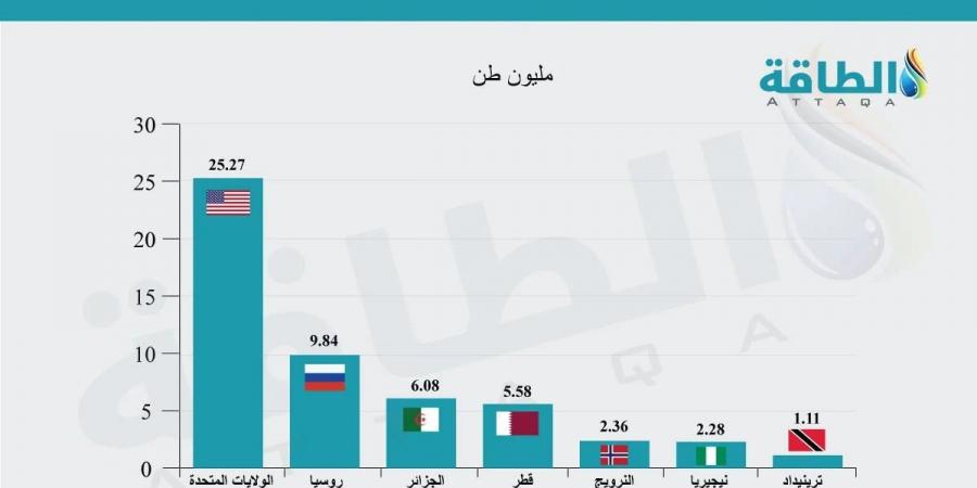 انبعاثات الغاز المسال.. تقرير يحرّض على 3 دول عربية وأفريقية