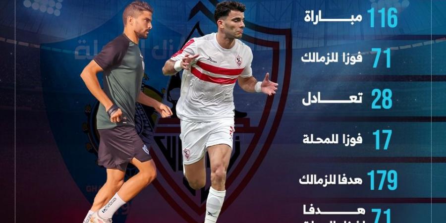 116 مباراة جمعت الزمالك وغزل المحلة قبل لقاء الليلة بالدوري المصري - في المدرج