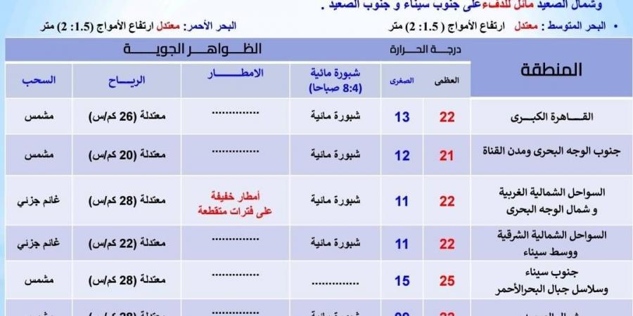 برد ومطر.. الأرصاد الجوية تعلن حالة الطقس الاثنين 2 ديسمبر 2024