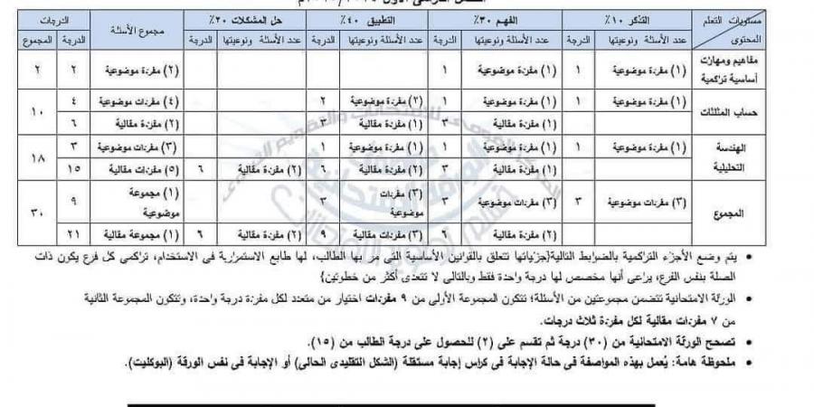 التعليم تعلن مواصفات امتحان نصف العام في اللغة الإنجليزية والرياضيات للشهادة الاعدادية - في المدرج