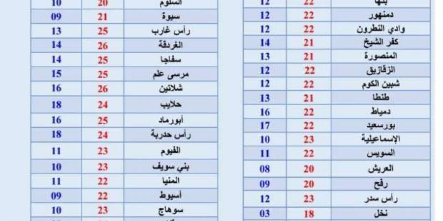 تقترب من الصفر.. 9 مدن تسجل حرارة تبدأ من 3 درجات مئوية