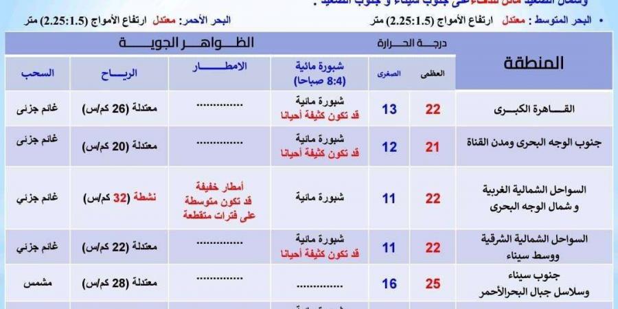 توقعات الأرصاد لـ طقس الثلاثاء 3 ديسمبر 2024 - في المدرج