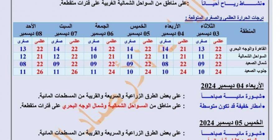 حالة الطقس غدا | الأرصاد الجوية توجه تحذير هام لسكان القاهرة وعدد من المحافظات لهذا السبب - في المدرج