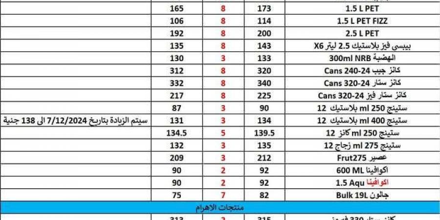 قائمة بالأسعار الجديدة لمنتجات الألبان والمشروبات الغازية