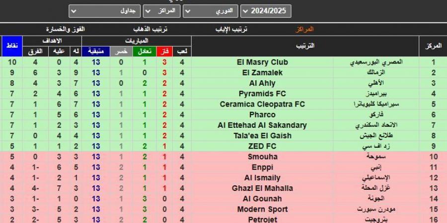 منافسة شراسة بين الرباعي.. جدول دوري نايل بعد الجولة الرابعة (صورة)