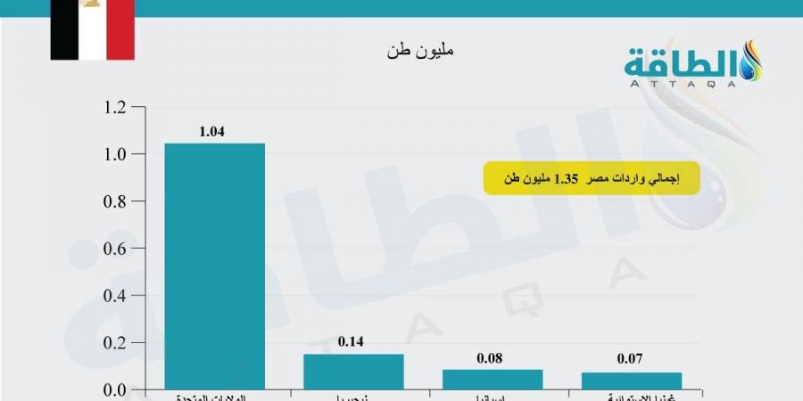 صادرات الغاز المسال الأميركية ترتفع.. ومصر تقتنص 3 شحنات