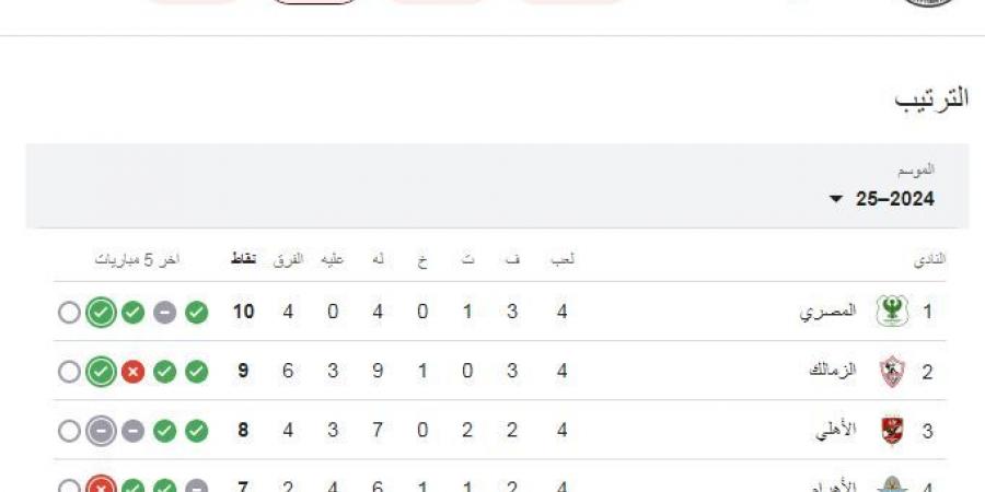 ما هو ترتيب الدوري المصري بعد فوز الزمالك والمصري؟