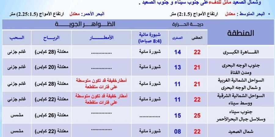 برد ومطر.. الأرصاد الجوية تعلن حالة الطقس الأربعاء 4 ديسمبر 2024