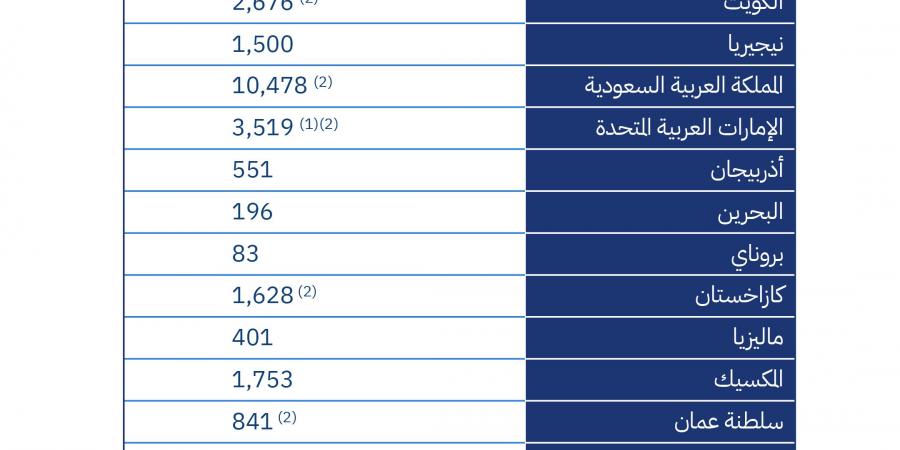 حصص إنتاج النفط لدول أوبك+ في عامي 2025 و2026