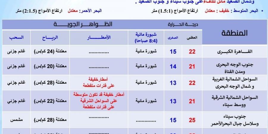 درجات الحرارة اليوم الخميس 5 ديسمبر 2024 في محافظات مصر