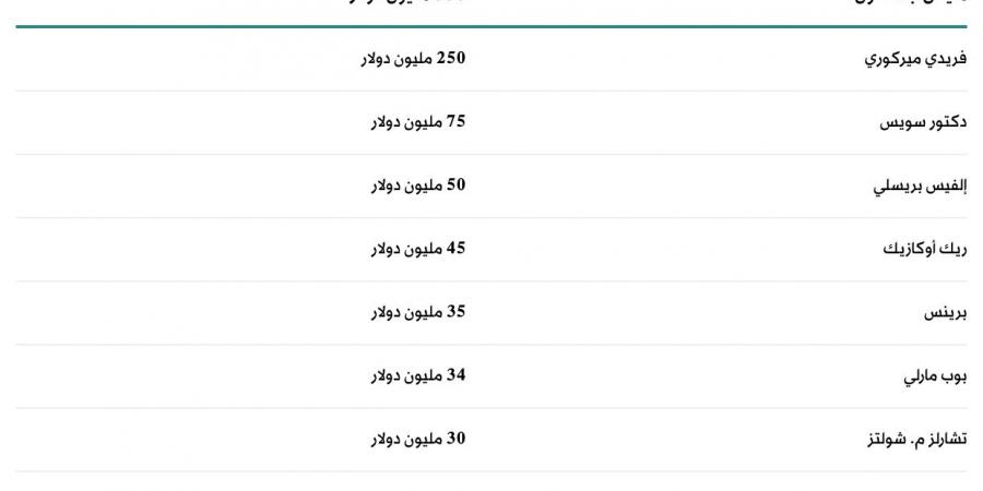 ملايين الدولارات في حسابات أموات... كيف يجني المشاهير الراحلون أموالاً طائلة؟ - في المدرج