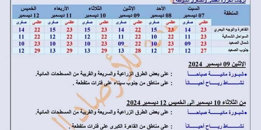 الأرصاد تكشف حالة الطقس ودرجات الحرارة غداً .. العظمى بالقاهرة 23 درجة