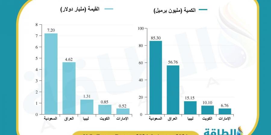 قيمة واردات النفط الأميركية من 5 دول عربية تتجاوز 14.5 مليار دولار (تقرير)