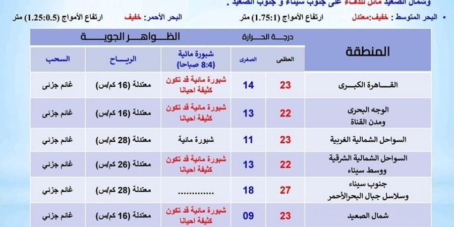 توقعات الطقس في القاهرة والمحافظات.. حالة الطقس الآن في مصر