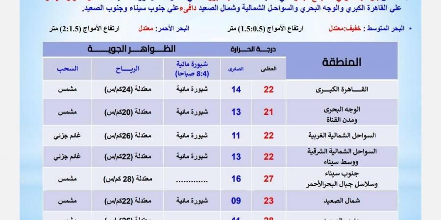 حالة الطقس غدًا العظمى بالقاهرة 22 والصغرى 14 درجة