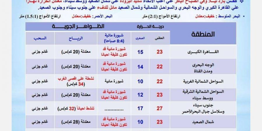 بارد ليلًا.. الأرصاد تحذر من طقس الأحد - في المدرج