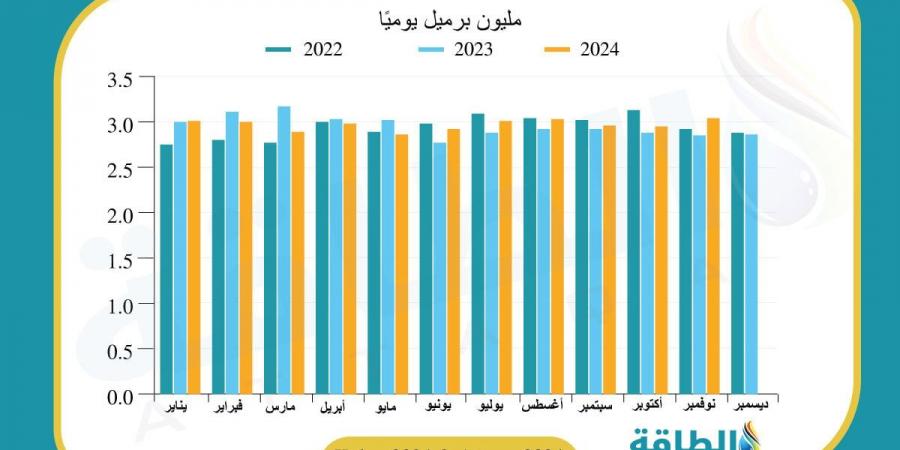 أكبر مستوردي النفط الإماراتي في 2024.. 3 دول تستحوذ على 60%