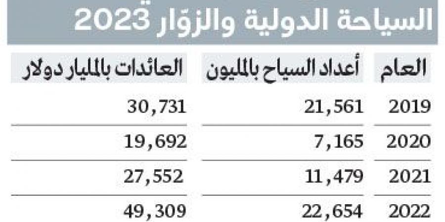 %38 حصة الإمارات من عائدات السياحة الدولية في 2023 أوسطياً - في المدرج