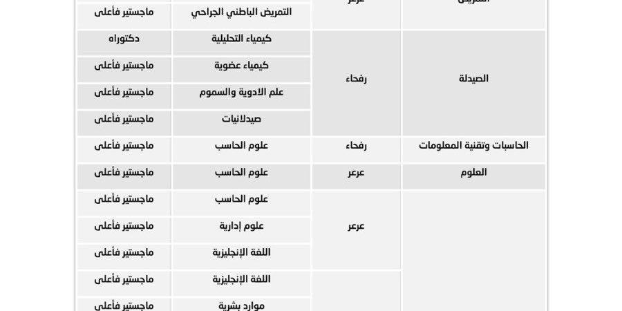 التفاصيل كامله.. جامعة الحدود الشمالية تعلن حاجتها إلى أعضاء هيئة التدريس في 20 تخصصا.. وظيفة جامعه