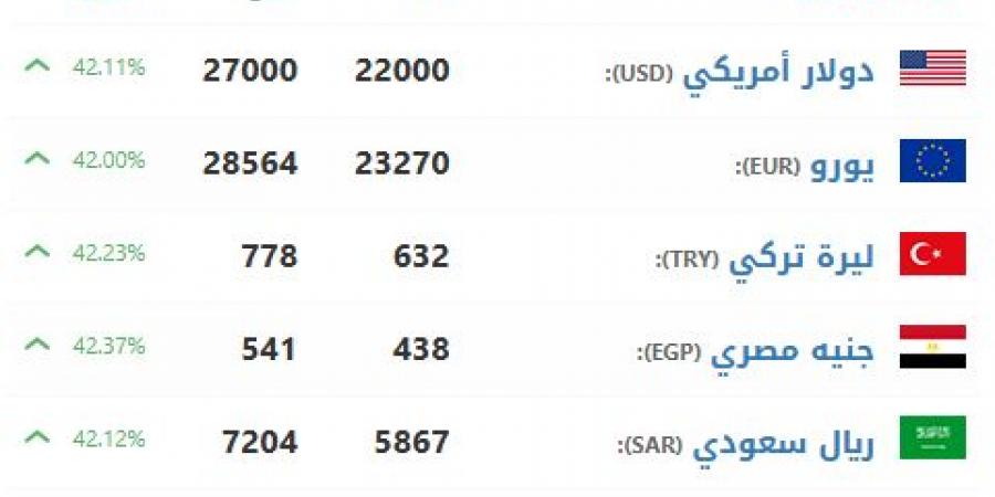 سعر الليرة السورية اليوم يسجل 541 ليرة أمام الجنيه المصرى - في المدرج